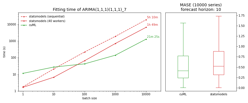Comparison of the fitting time and accuracy of statsmodels SARIMAX and cuML ARIMA.