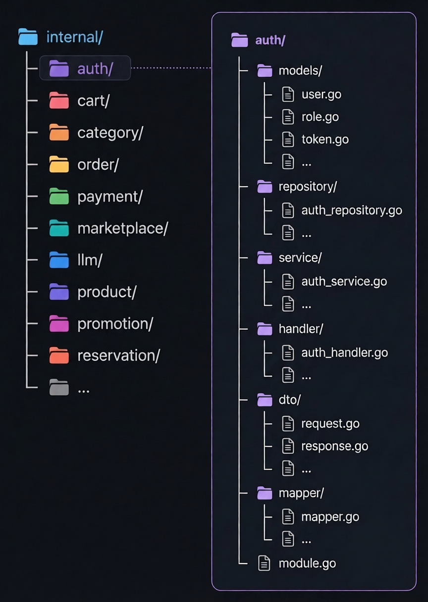 API Folder Structure