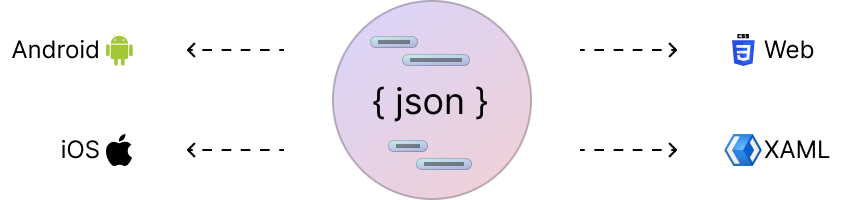 Diagram showing JSON tokens in the middle, pointing out to Android, iOS, Web, and XAML consumers