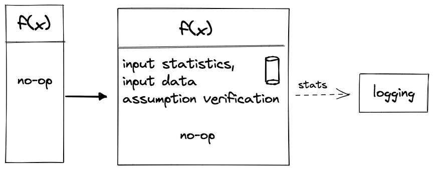 A diagram visualizing the concept of early data verification through calculating statistics on the input data and emitting these via logs.