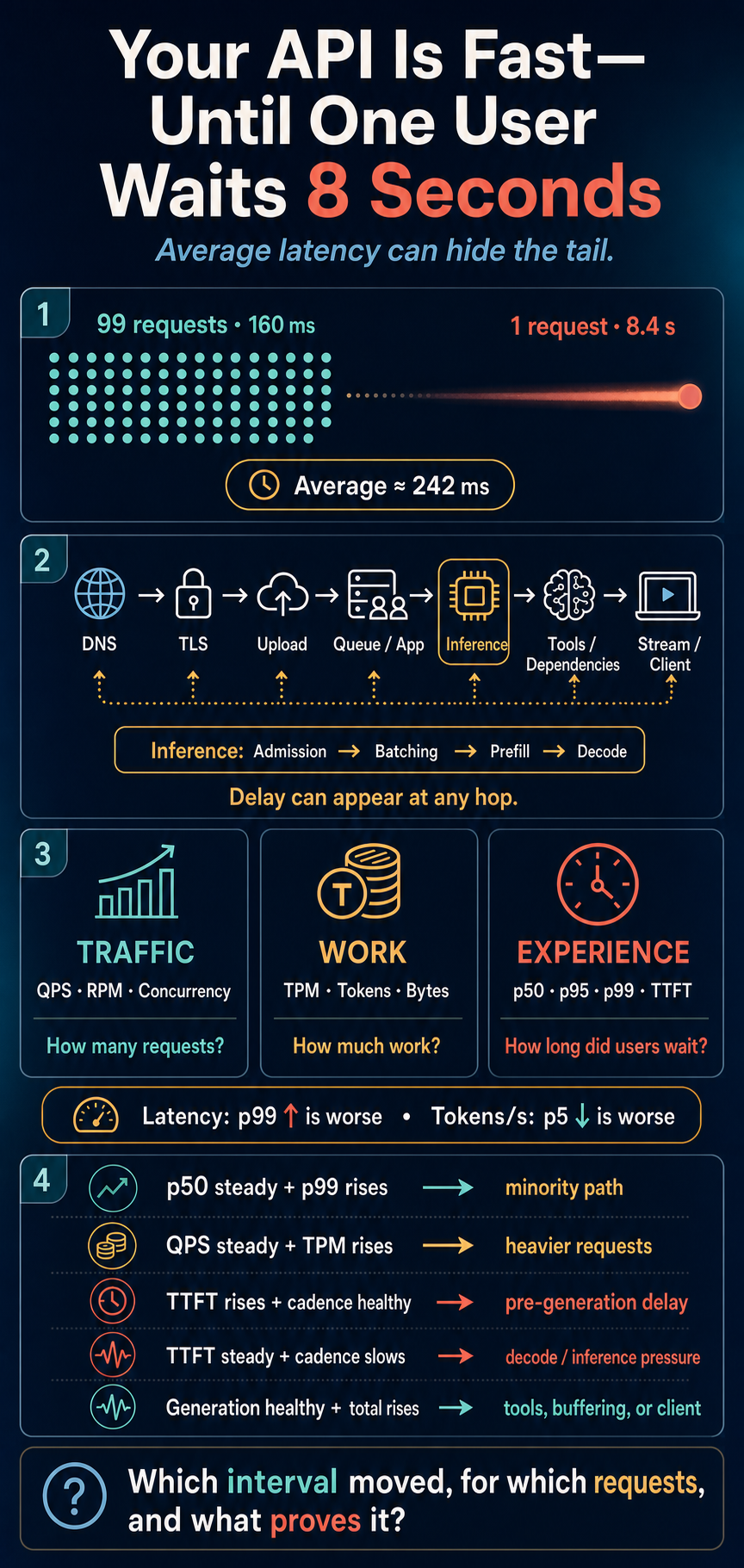 Your API Is Fast—Until One User Waits 8 Seconds