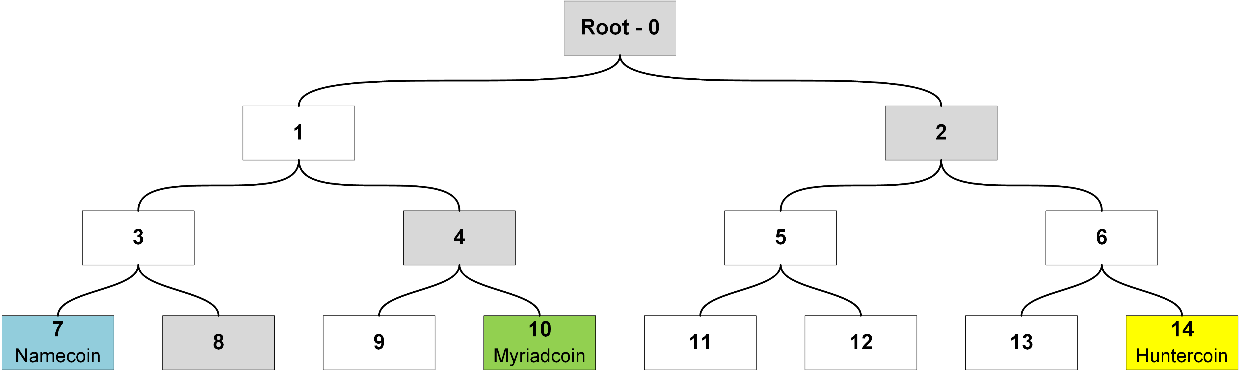 Visualization of a Merkle tree used when merge-mining multiple child cryptocurrencies in parallel. For Namecoin to be able to verify that the respective block hash is contained in the Merkle tree at position 7, hashes of the fields 8, 4 and 2 (colored in grey) must be provided in addition to the root hash (0). Furthermore, the order in which to apply the given hashes (in our case “right”, “right”, “right”) must be included.