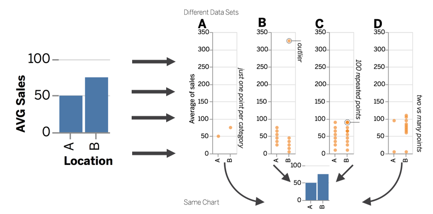 A bar chart of average sales for two locations A and B, where the average of B is 75 and the average of A is 50. The chart is juxtaposed with four dot plots showing different distributions that could produce these finale averages, from the expected case where there’s only one point for A and B, to where B has a single large outlier, to where A and B have differing numbers of points.