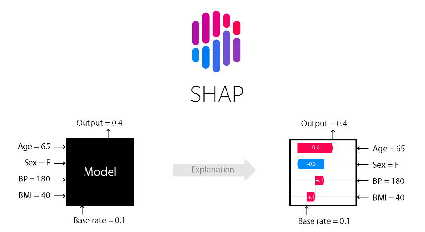 Explain Your Machine Learning Predictions With Kernel SHAP (Kernel Explainer)