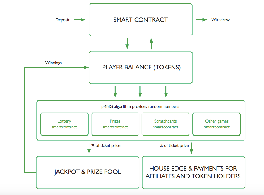 Smart contract based games of chance Smart contract based games of chance