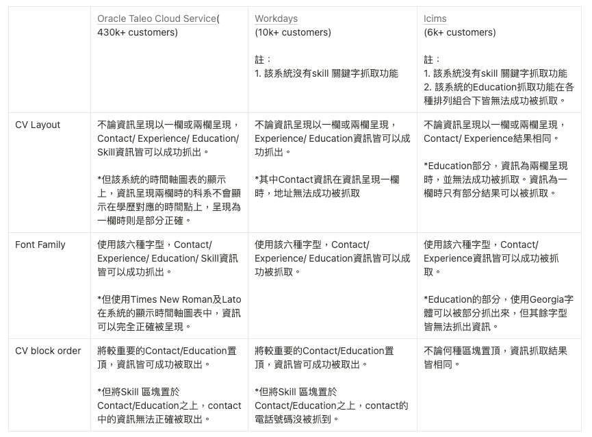 Oracle Taleo Could/Workdays/Icims 招募系統實測結果