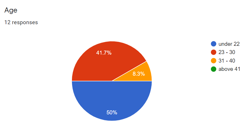 a pie chart to show the age demographics. blue shows under 22 with 50%, red shows 21–30 with 42% and yellow shows 31–41 with 8%