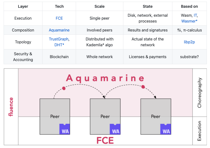 Source: https://github.com/fluencelabs/fldist