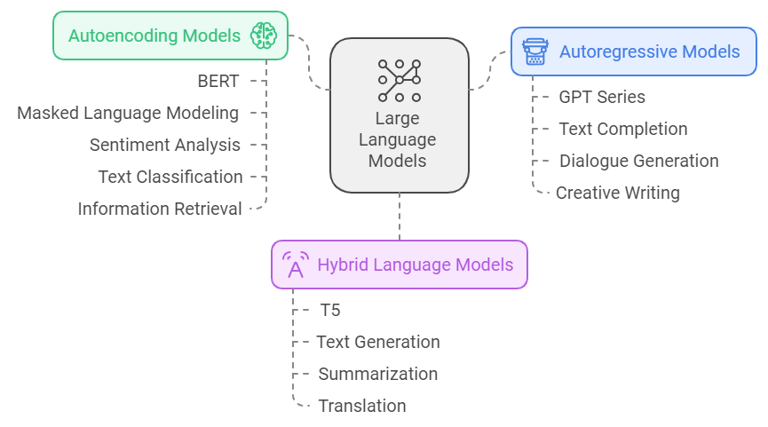 Types of Large Language Models