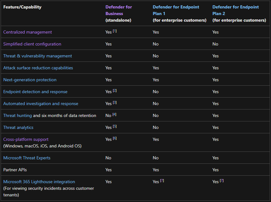 Compare 1: Defender for Business (standalone) VS Defender for Endpoint 1 VS Defender for Endpoint 2