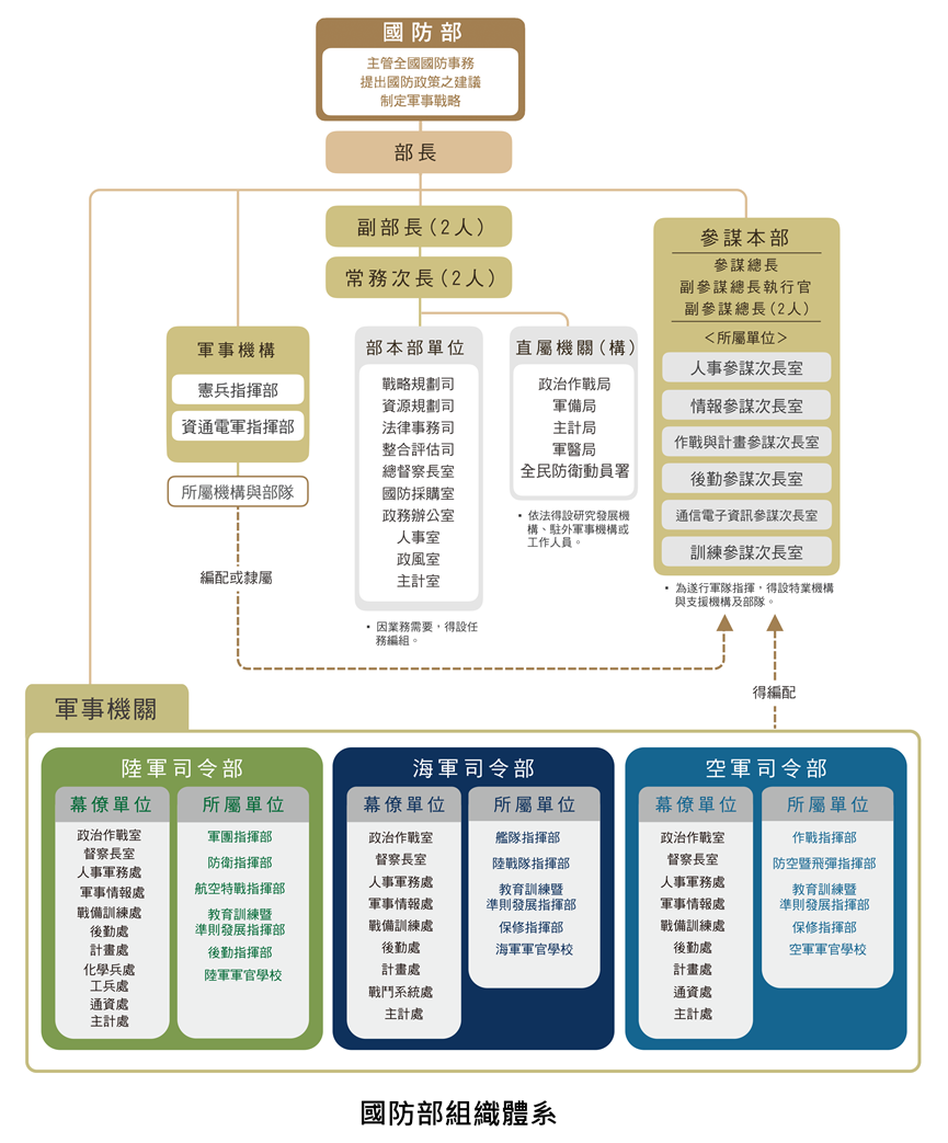 最近國防議題很熱門，國防部組織圖是一種 diagram 範例。