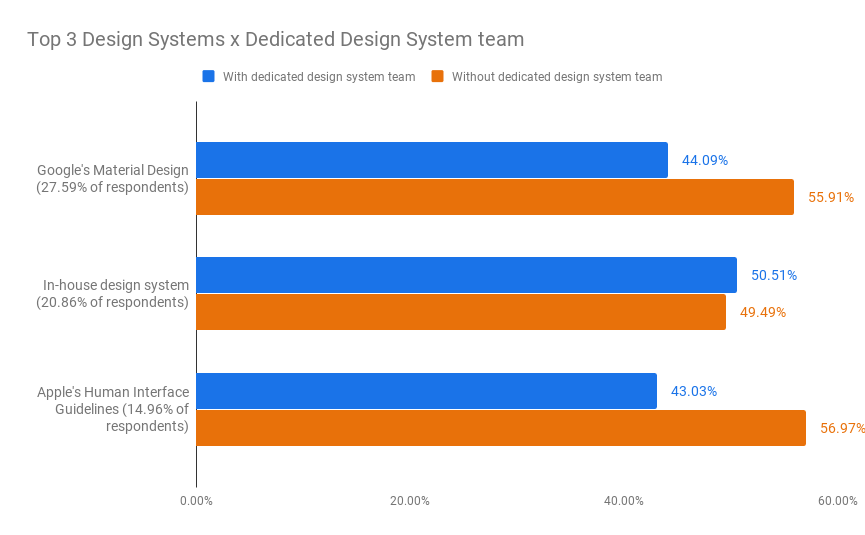 Fig. 5 Bar chart that shows the top 3 design systems used and whether or not the respondents have their own design systems te