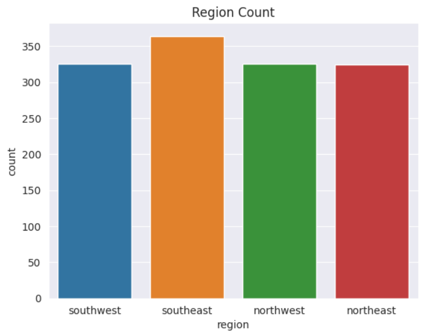 Region Count