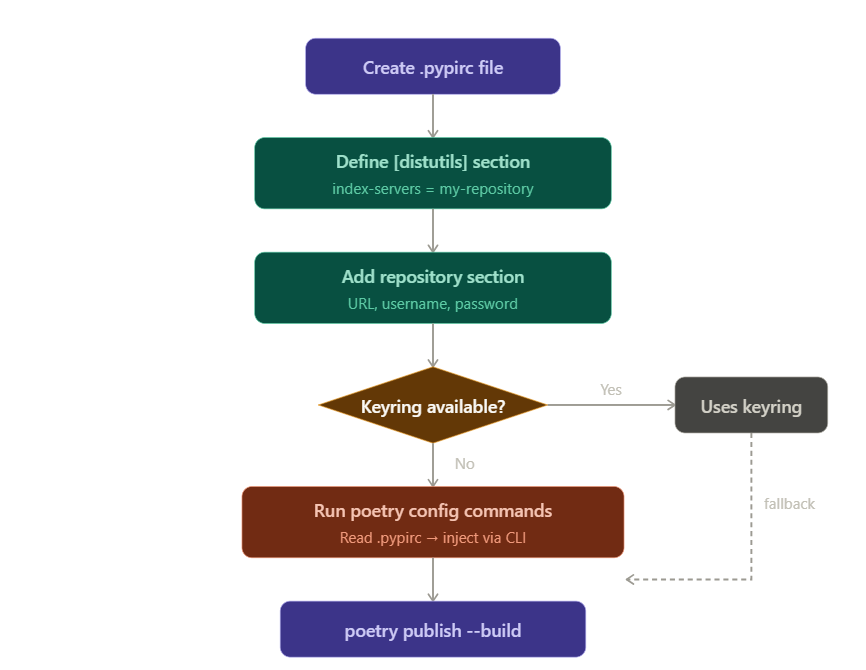 Publishing Python Packages with Poetry and .pypirc — The Right Way