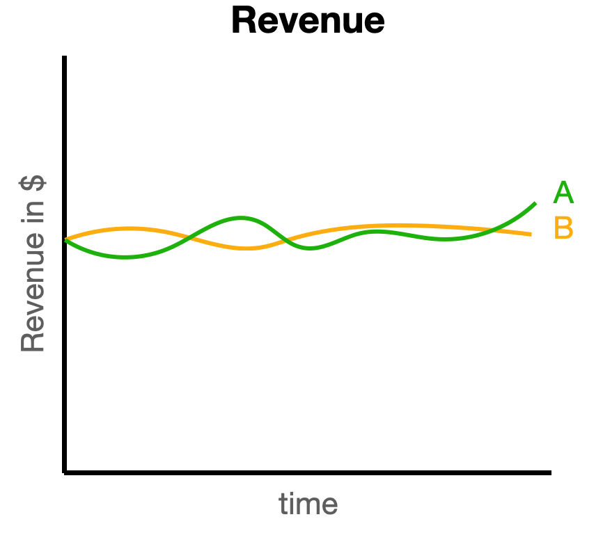 The revenue between version A and B are the same.