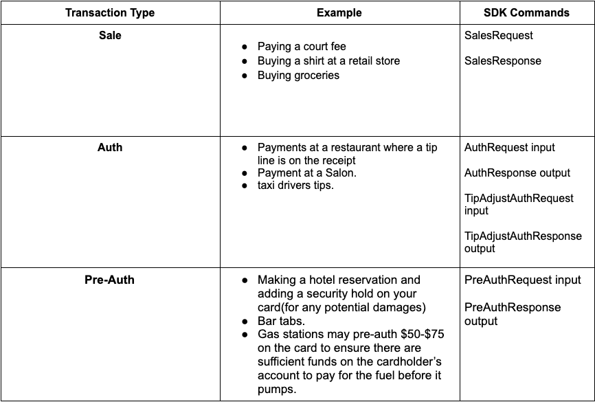 A table summarizing the three types of charges.