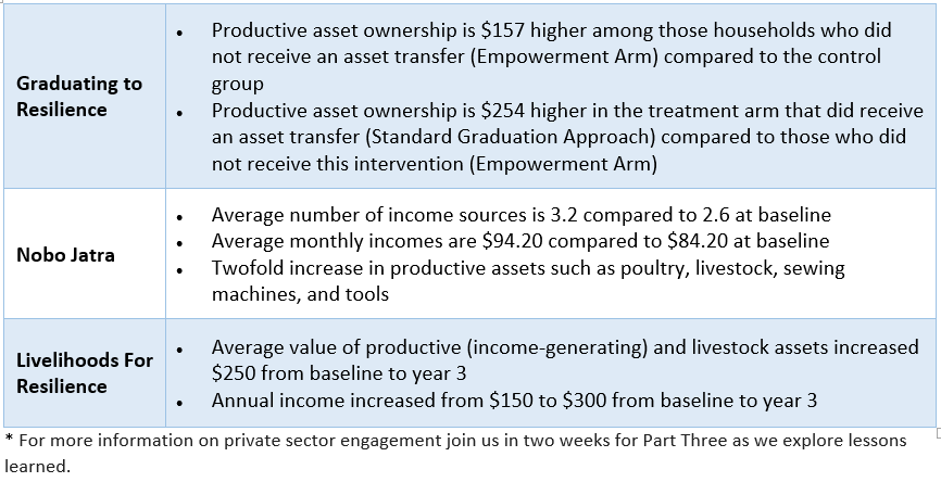 Livelihoods indicator results for the three activities