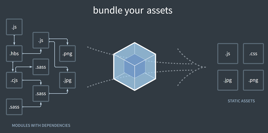 webpack is a bundler which bundles your assets