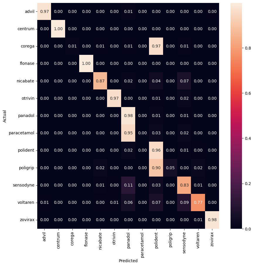 A confusion matrix showing the actual brands against the predicted brands with a colourbar indicating the levels of accuracy.