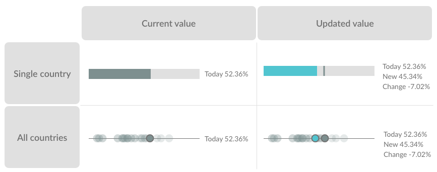 In the advanced tool page, we chose different colors to indicate current values and updated values to improve the data viz.