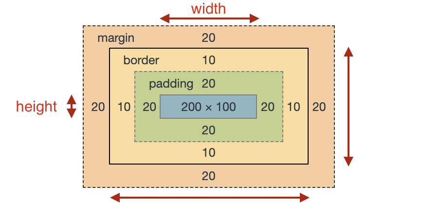 CSS Box Model