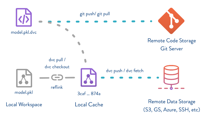 A picture showinghow DVC handles versioning