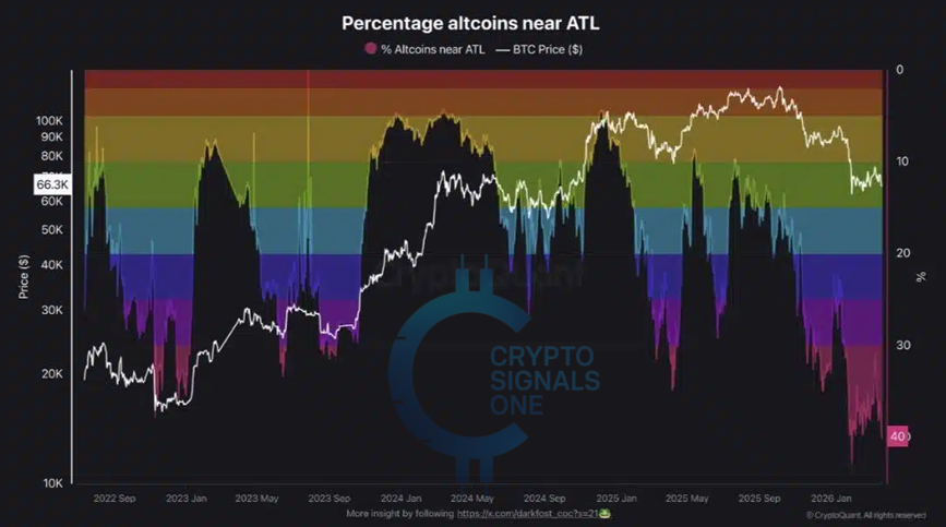 40% of Altcoins Are Near All-Time Lows — Did the Altseason Ever Really Exist?