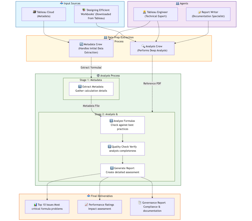 Transforming Tableau Governance with AI Agents and CrewAI: A Quick Guide