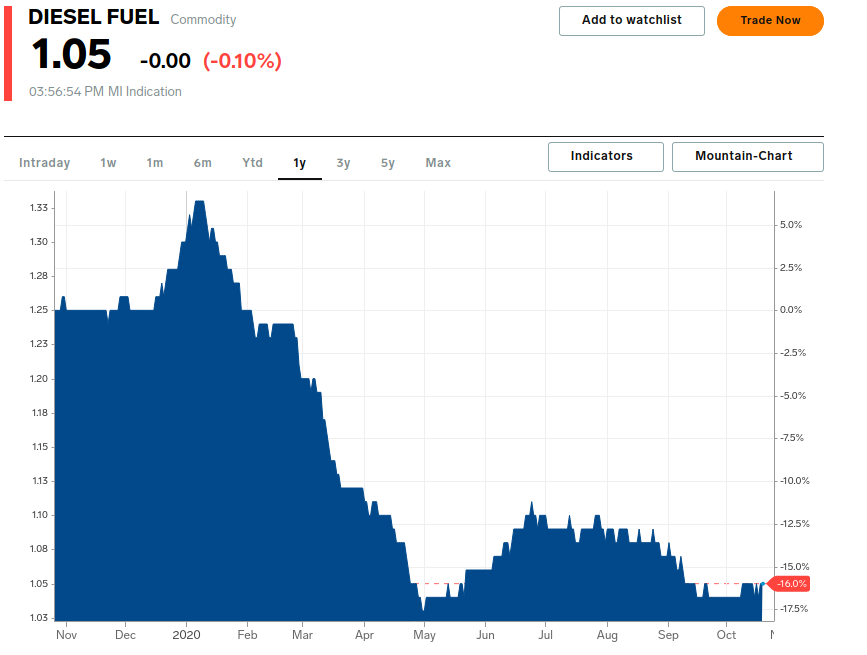 Diesel fuel exchange rate graph