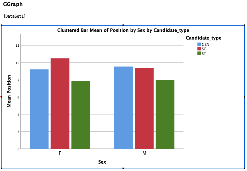 Graph depicting performance of Women candidates in Telangana 2018 elections compared to Male Candidates.