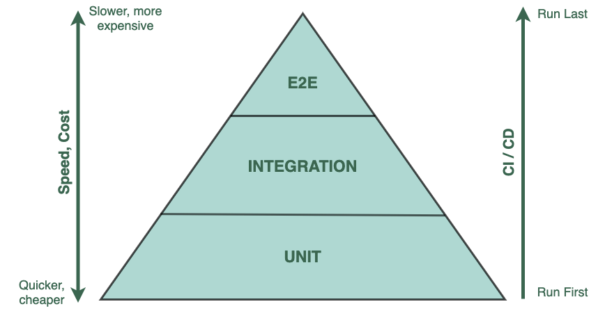 A pyramid of testing from unit to integration to end-to-end testing, in order of speed.