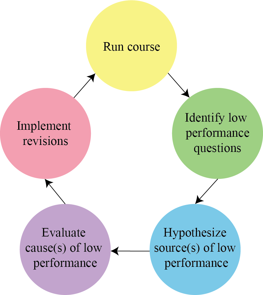 Illustration of 5 steps arranged as 5 circles with arrows between them. First step is “Run course.” Second step is “Identify low performance questions.” Third step is “Hypothesize source(s) of low performance.” Fourth step is “Evaluate cause(s) of low performance.” Fifth step is “Implement revisions.” Then the fifth circle points back to the first circle, indicating to run the course again.