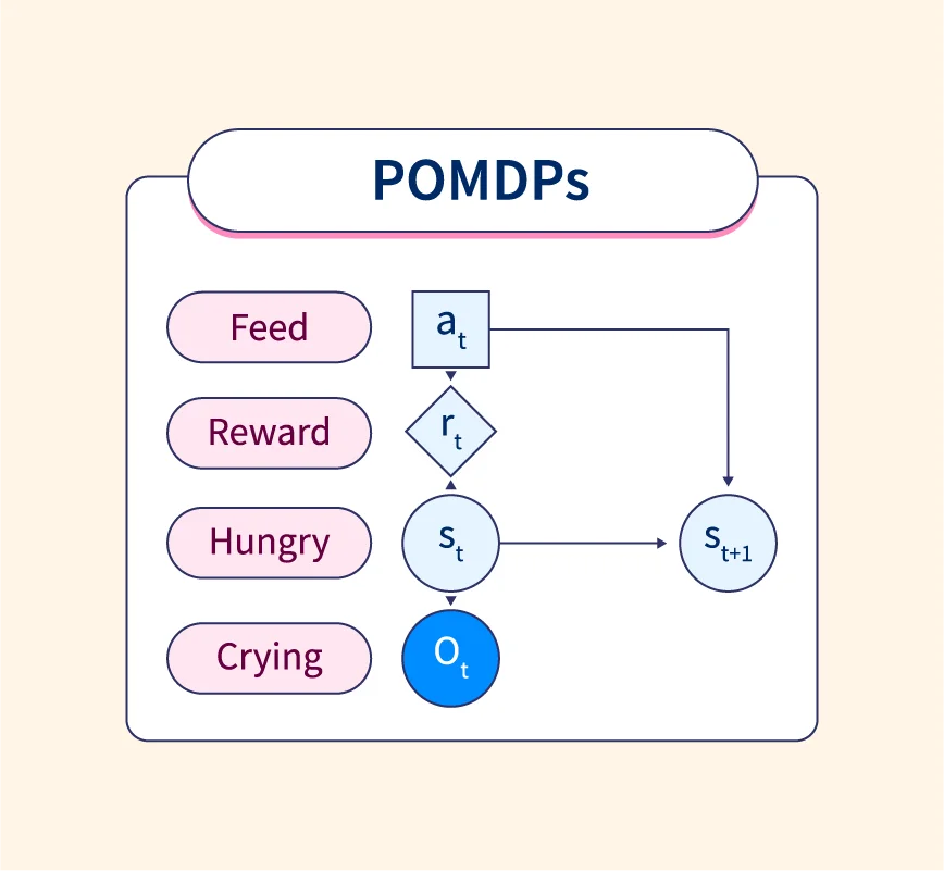 https://www.scaler.com/topics/artificial-intelligence-tutorial/pomdp/