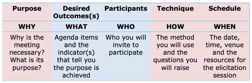 Meeting preparation framework: Why (purpose), What (desired outcomes and agenda), Who (the participants), How (the meeting technique such as interview, workshop and so on plus questions to ask), When (the schedule, and logistics)