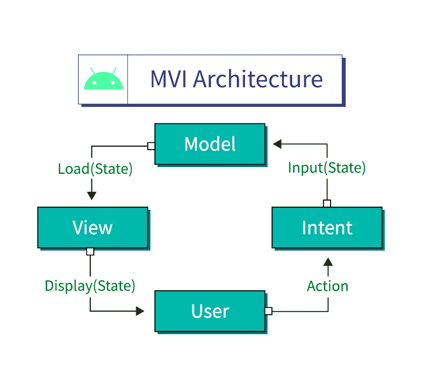 MVI Android Architecture — Model View Intent architecture design pattern