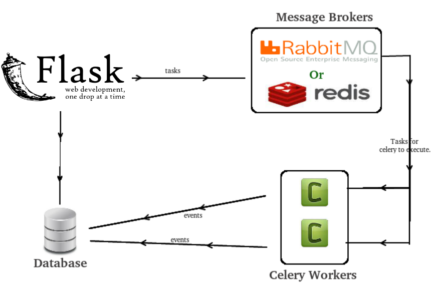 Building a Flask Application with Celery, RabbitMQ, and MongoDB