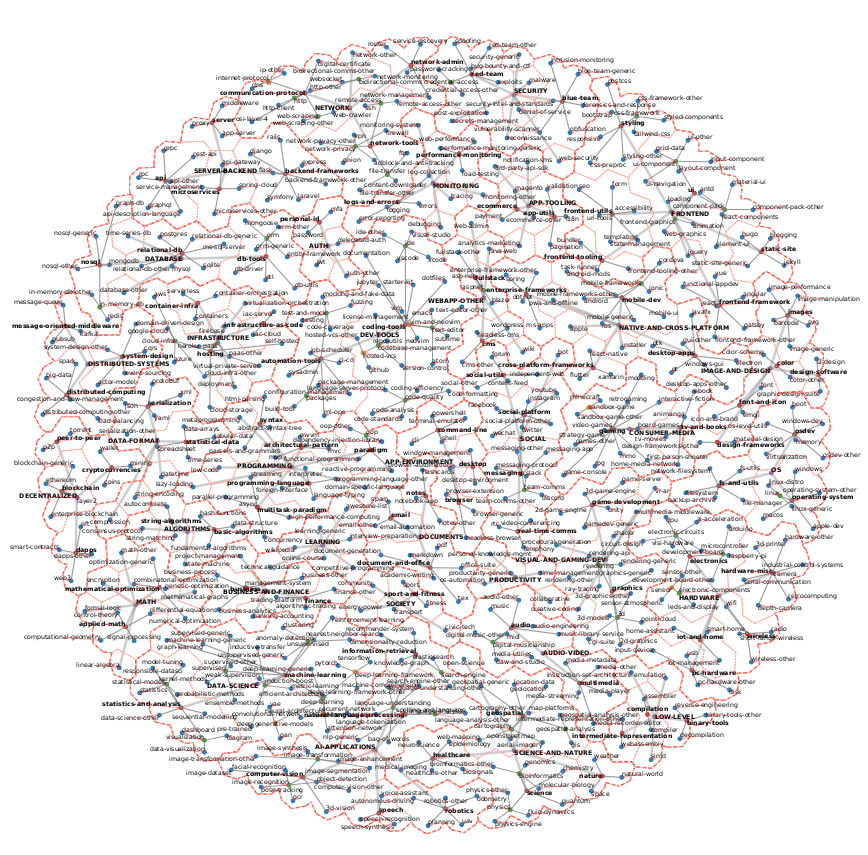 Visualization of final topic embedding at convergence