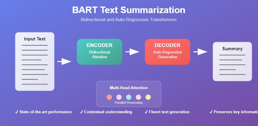 Transformer-based Text Summarization with BART: Architecting Abstractive Intelligence