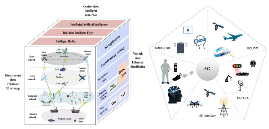 6G: Envisioning the Key Technologies, 
 Applications and Challenges