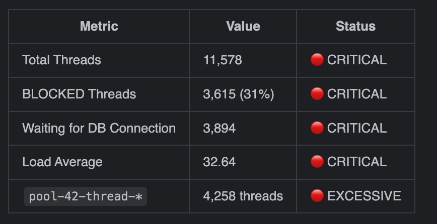 How an Unbounded Thread Pool Created a Death Spiral: 11,000 Threads Waiting for 50 Database…