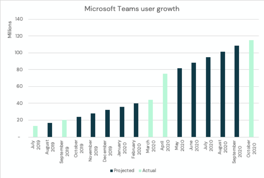 Microsoft Teams user growth graph