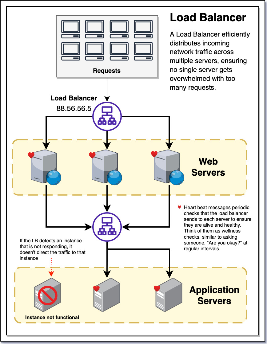 Load balancer diagram illustrating user request distribution to web and application servers for optimized site performance. It also shows how Heart Beat messages can help detect a faulty server | System Design Blog Series by Umer