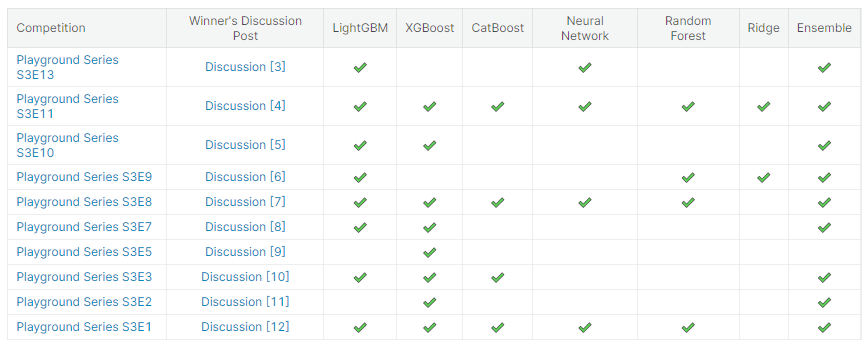 A table where each row is a kaggle competition, and each column indicates the type of model used. Most competitions use the LightGBM/XGBoost and Ensemble model types, indicated by ticks in the correcsponding row x column combination.