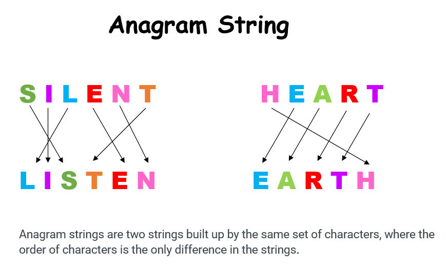 Anagram strings are two strings built up by the same set of characters, where the order of characters is the only difference in the strings.