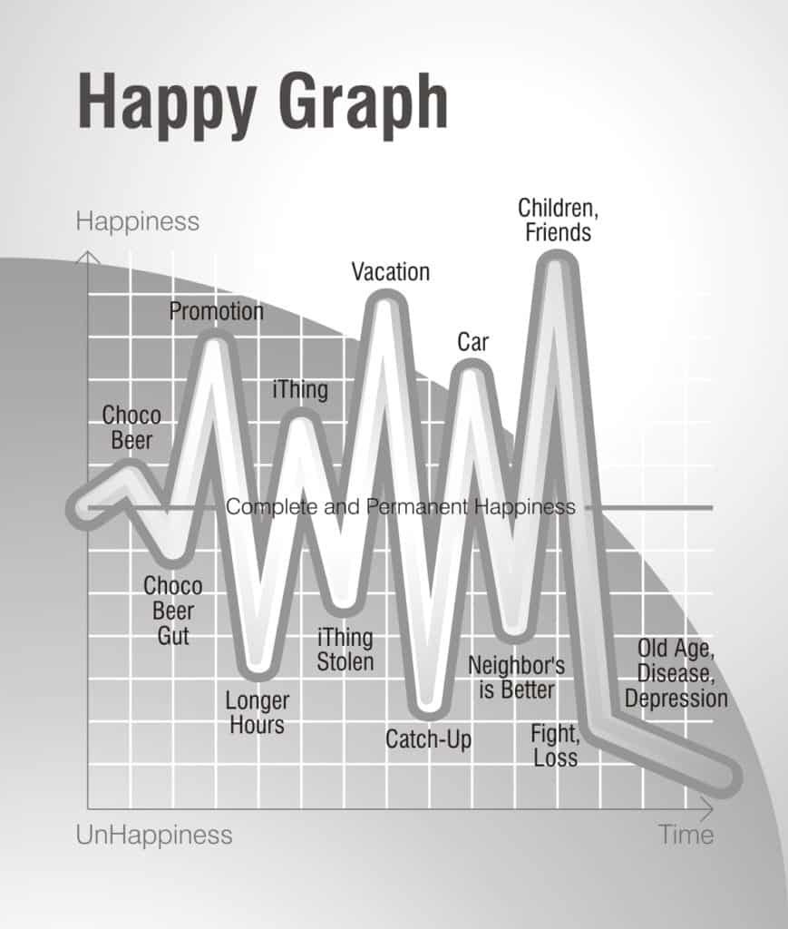 Happy Graph showing different data points of Happiness and UnHappiness