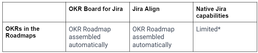 OKR Roadmap comparison between Jira Align, OKR Board for Jira and native Jira capabilities