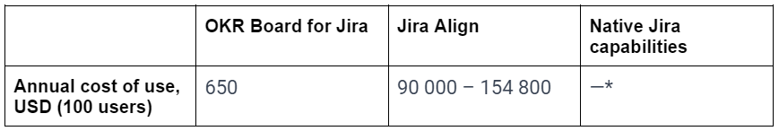 Pricing comparison between Jira Align, OKR board for Jira and native Jira capabilities
