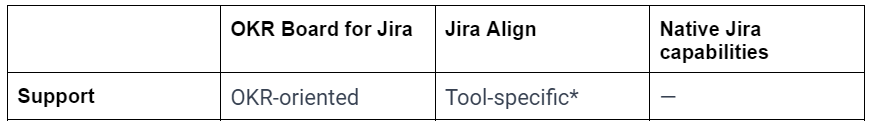 Support comparison for Jira Align, OKR board for Jira and native Jira capabilities