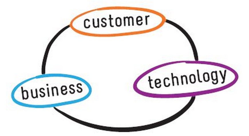 Customer, Businnes, Technology