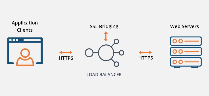 Figure 3: SSL bridging— source: avinetworks.com